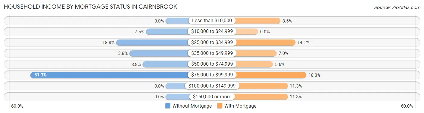 Household Income by Mortgage Status in Cairnbrook