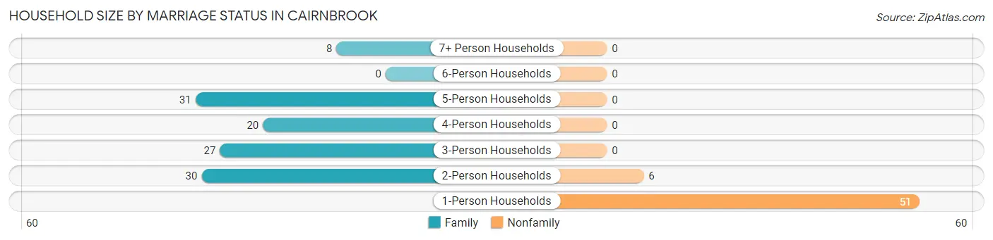 Household Size by Marriage Status in Cairnbrook