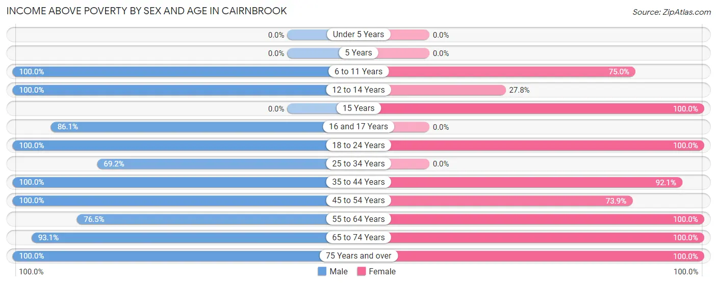 Income Above Poverty by Sex and Age in Cairnbrook