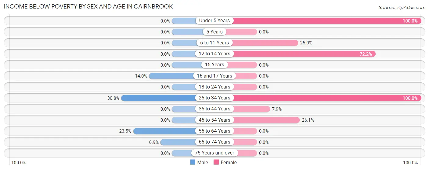 Income Below Poverty by Sex and Age in Cairnbrook