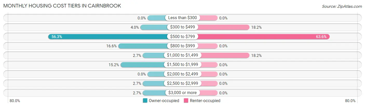 Monthly Housing Cost Tiers in Cairnbrook