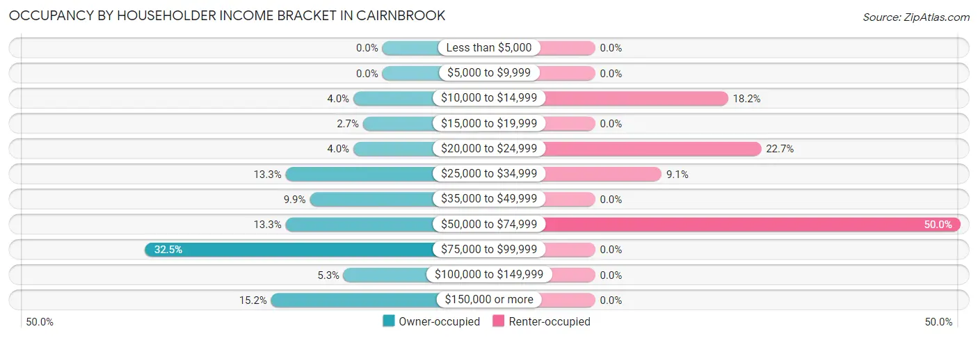 Occupancy by Householder Income Bracket in Cairnbrook