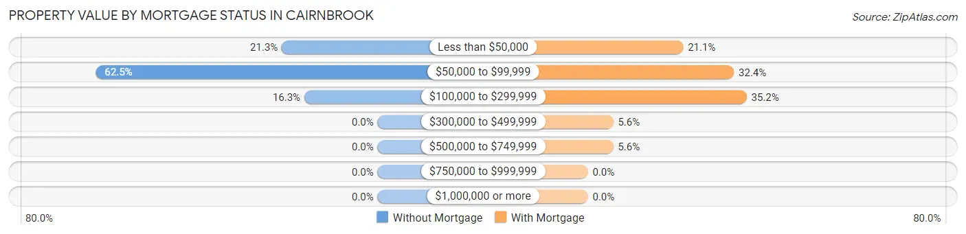 Property Value by Mortgage Status in Cairnbrook