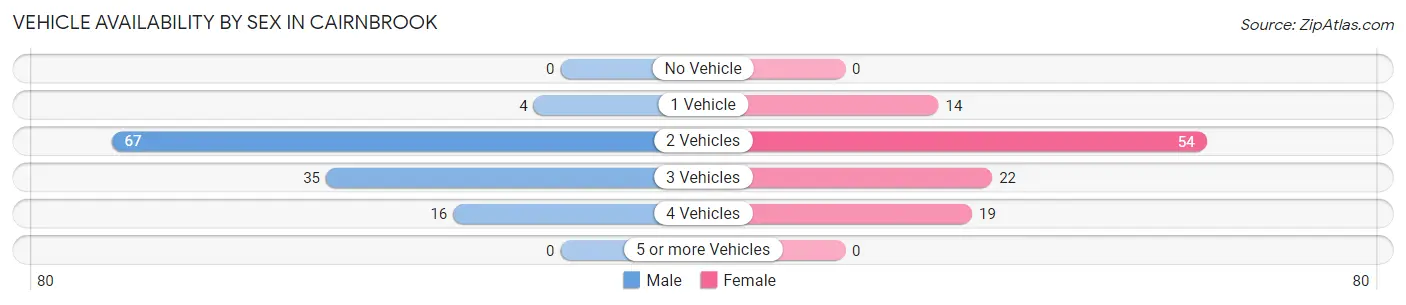 Vehicle Availability by Sex in Cairnbrook