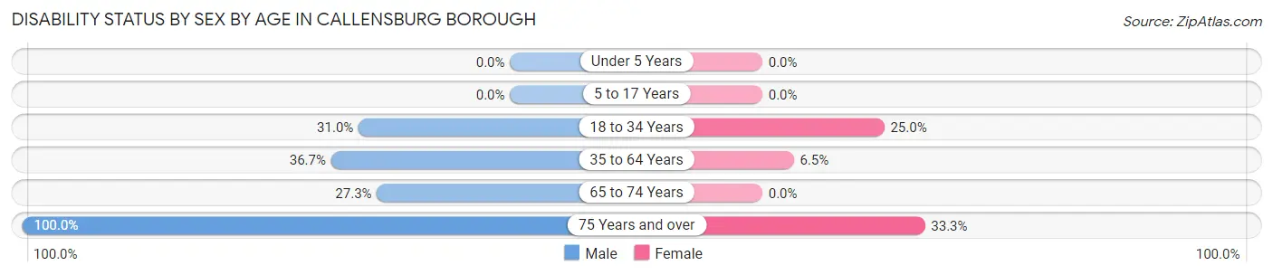 Disability Status by Sex by Age in Callensburg borough