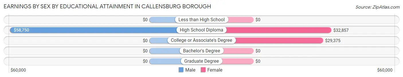 Earnings by Sex by Educational Attainment in Callensburg borough
