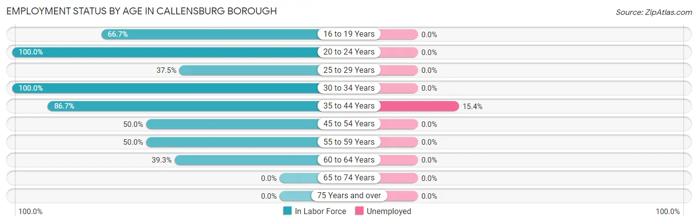 Employment Status by Age in Callensburg borough
