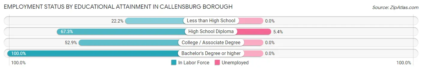 Employment Status by Educational Attainment in Callensburg borough