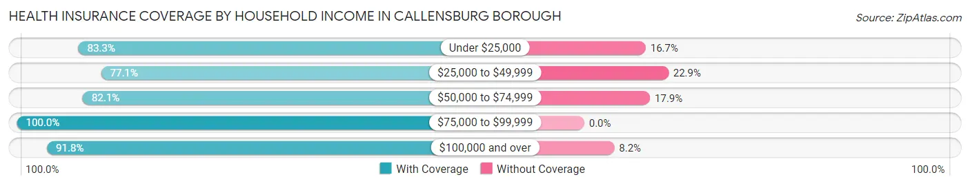 Health Insurance Coverage by Household Income in Callensburg borough