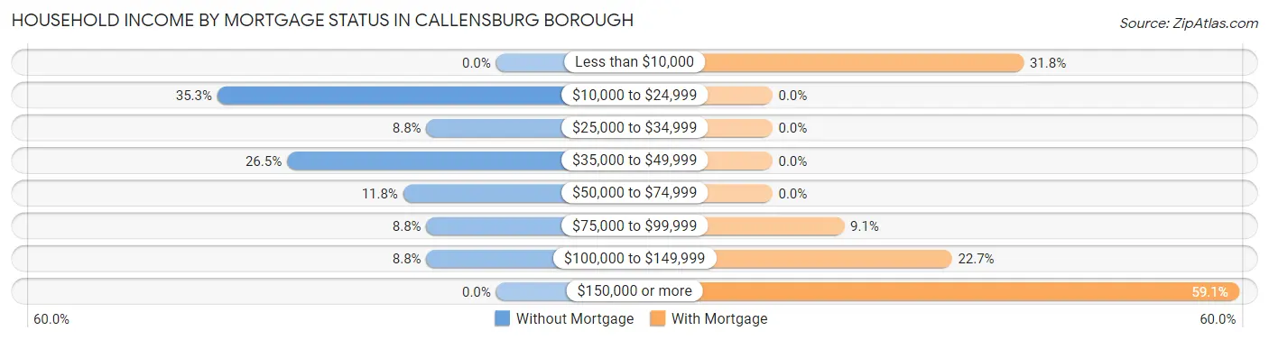 Household Income by Mortgage Status in Callensburg borough