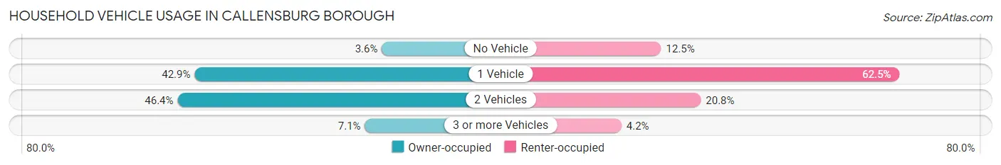 Household Vehicle Usage in Callensburg borough