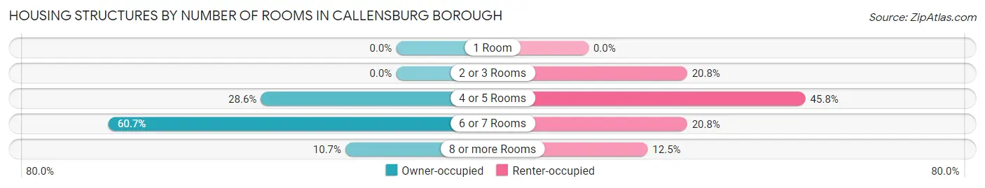 Housing Structures by Number of Rooms in Callensburg borough