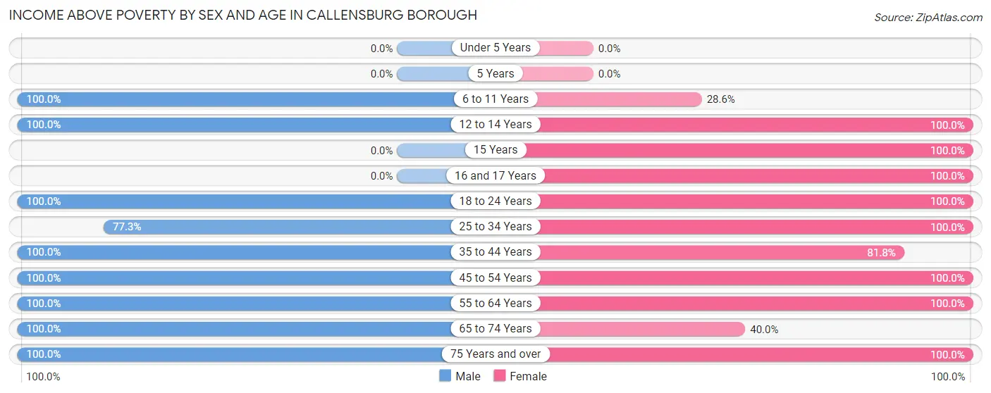 Income Above Poverty by Sex and Age in Callensburg borough