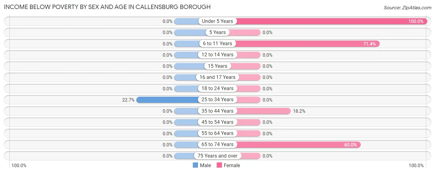 Income Below Poverty by Sex and Age in Callensburg borough