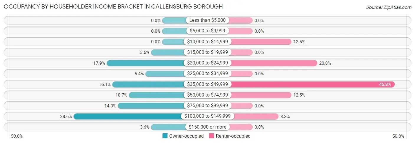 Occupancy by Householder Income Bracket in Callensburg borough