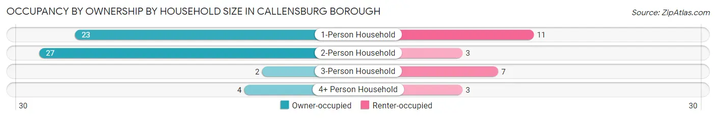 Occupancy by Ownership by Household Size in Callensburg borough