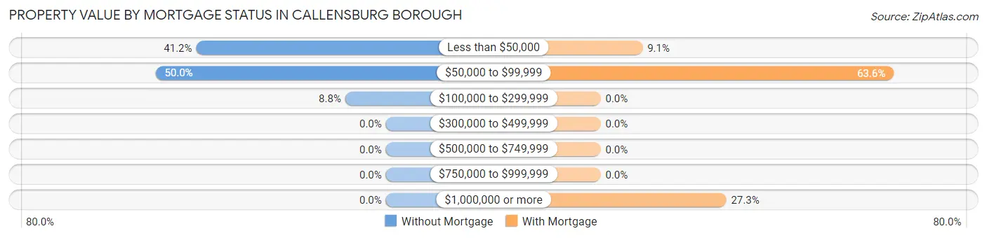 Property Value by Mortgage Status in Callensburg borough