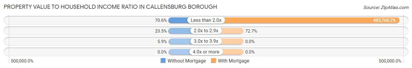 Property Value to Household Income Ratio in Callensburg borough
