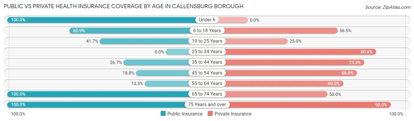 Public vs Private Health Insurance Coverage by Age in Callensburg borough