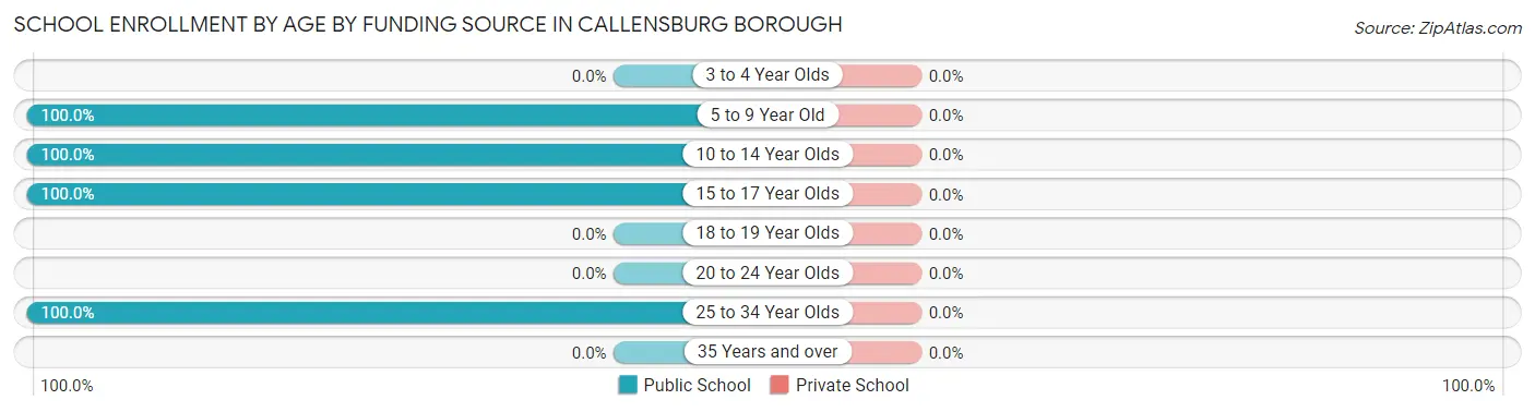 School Enrollment by Age by Funding Source in Callensburg borough