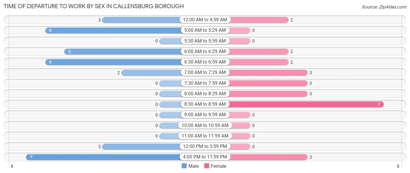 Time of Departure to Work by Sex in Callensburg borough