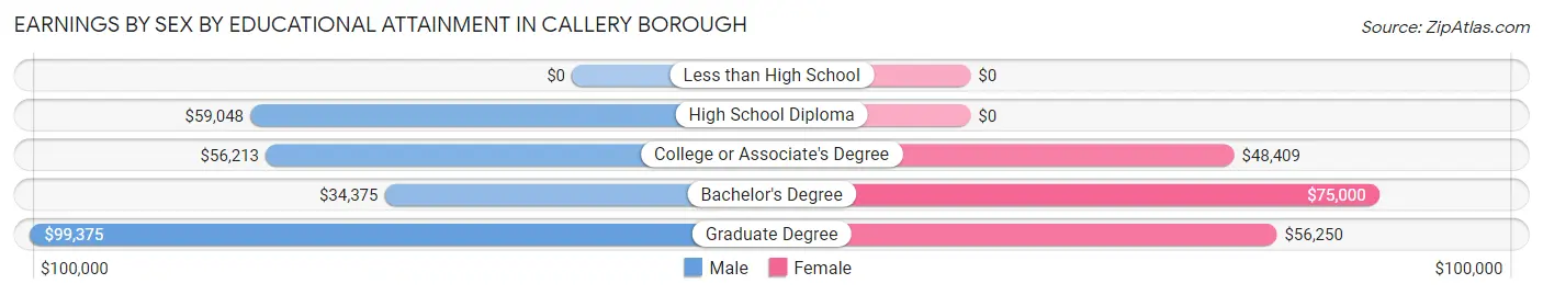 Earnings by Sex by Educational Attainment in Callery borough