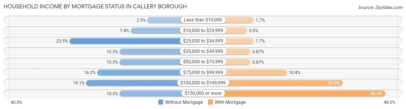 Household Income by Mortgage Status in Callery borough