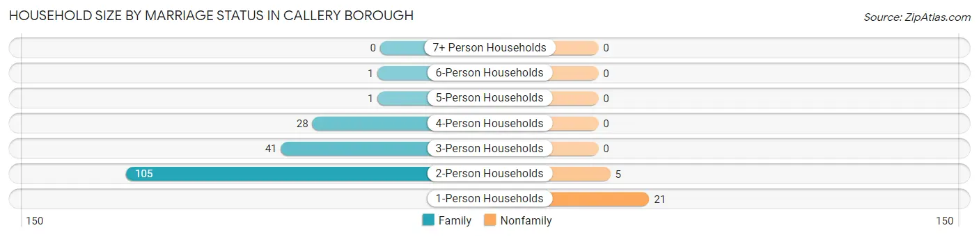 Household Size by Marriage Status in Callery borough