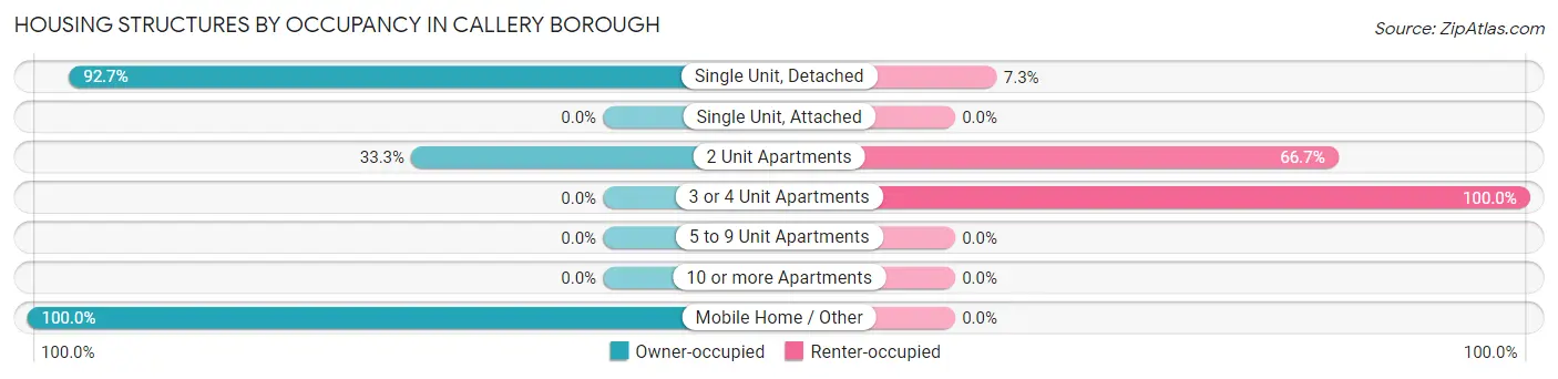 Housing Structures by Occupancy in Callery borough