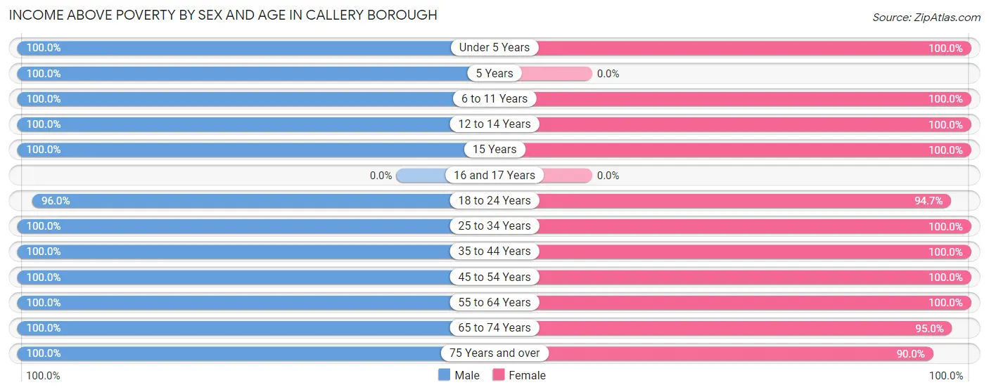 Income Above Poverty by Sex and Age in Callery borough