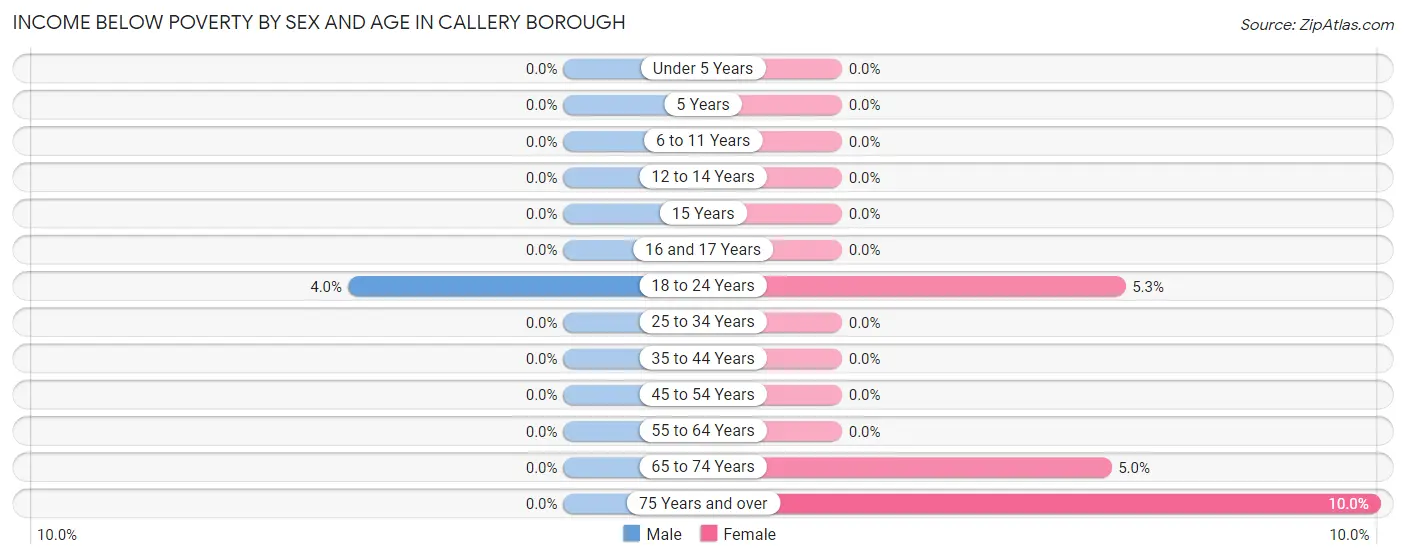Income Below Poverty by Sex and Age in Callery borough