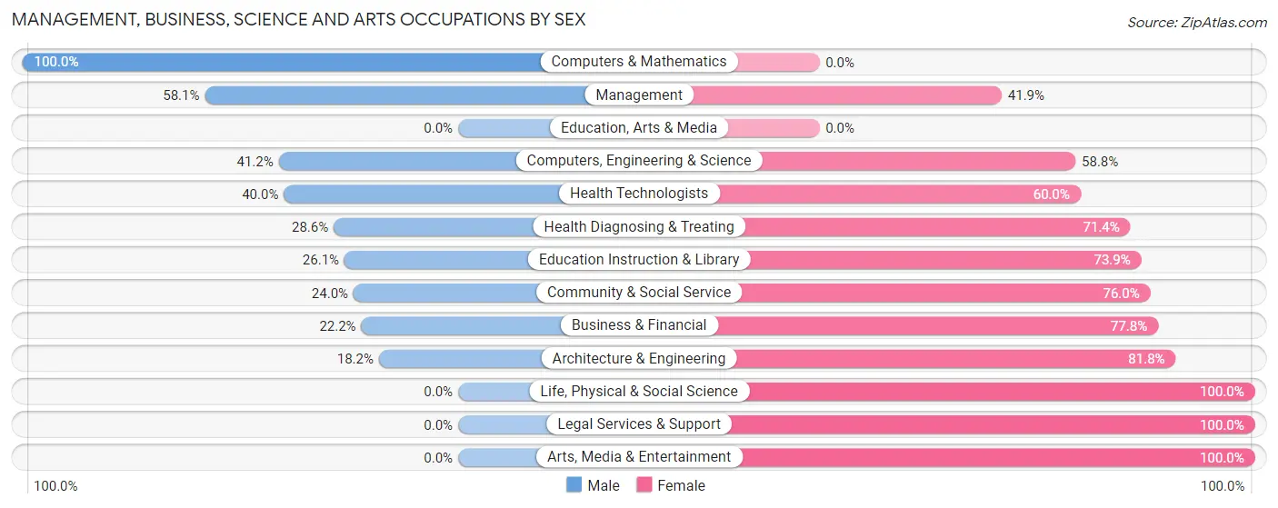 Management, Business, Science and Arts Occupations by Sex in Callery borough