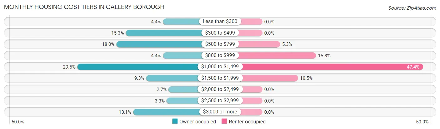 Monthly Housing Cost Tiers in Callery borough