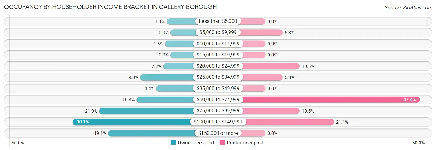 Occupancy by Householder Income Bracket in Callery borough