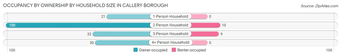 Occupancy by Ownership by Household Size in Callery borough