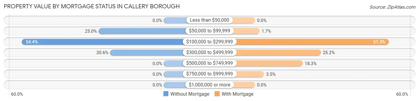 Property Value by Mortgage Status in Callery borough