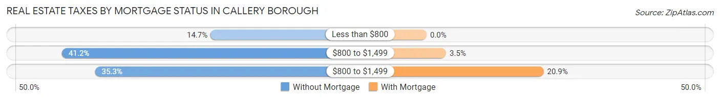 Real Estate Taxes by Mortgage Status in Callery borough
