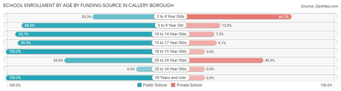 School Enrollment by Age by Funding Source in Callery borough