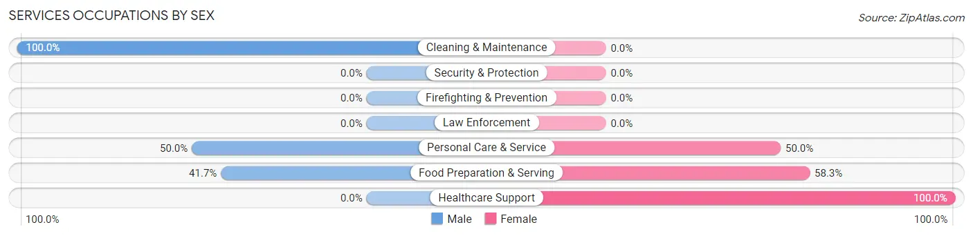 Services Occupations by Sex in Callery borough