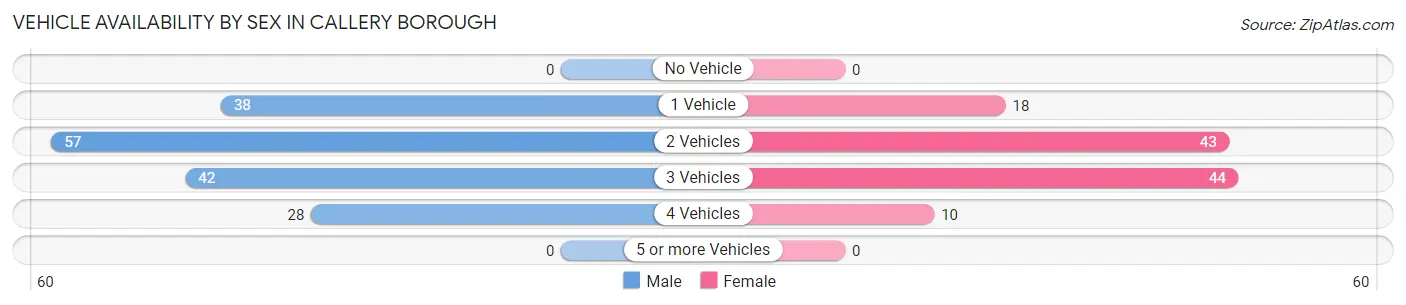 Vehicle Availability by Sex in Callery borough