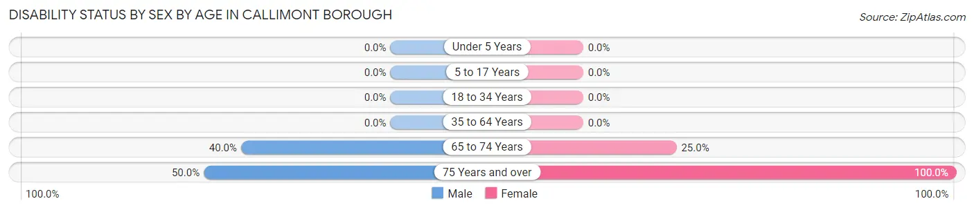 Disability Status by Sex by Age in Callimont borough