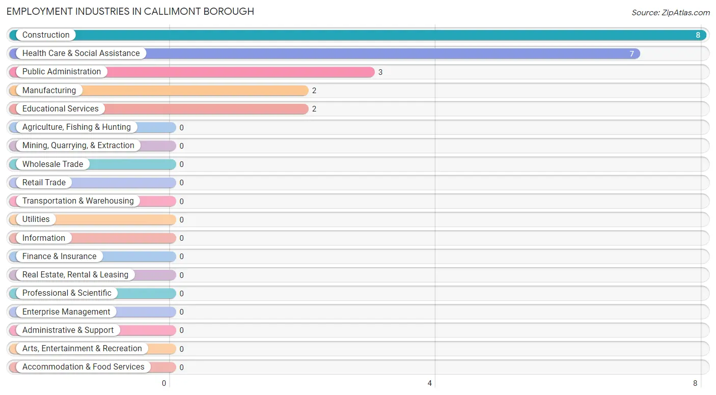 Employment Industries in Callimont borough