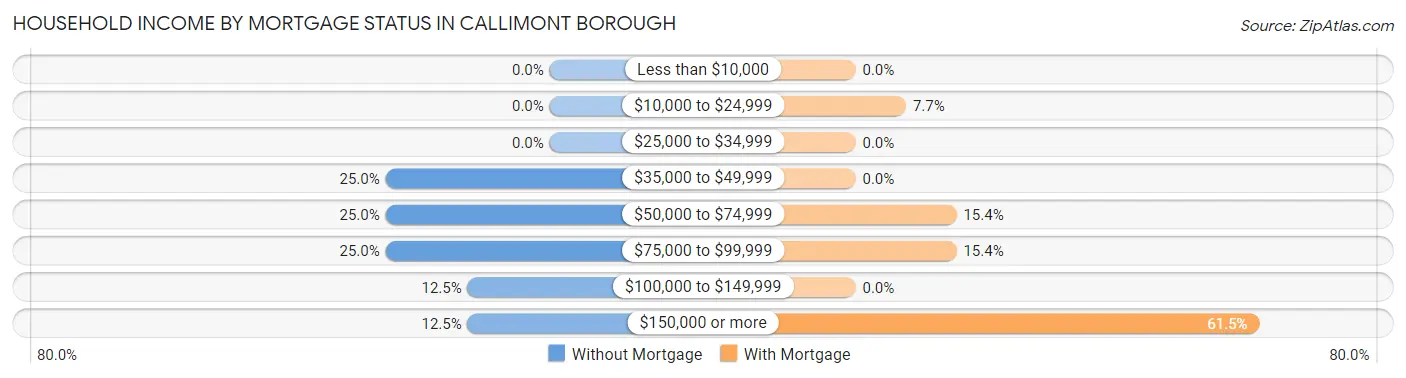 Household Income by Mortgage Status in Callimont borough