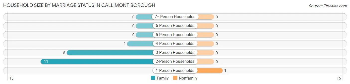 Household Size by Marriage Status in Callimont borough