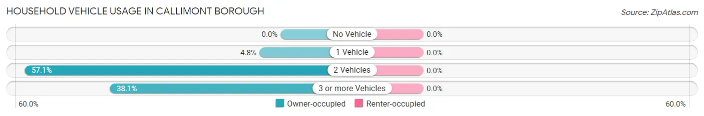 Household Vehicle Usage in Callimont borough