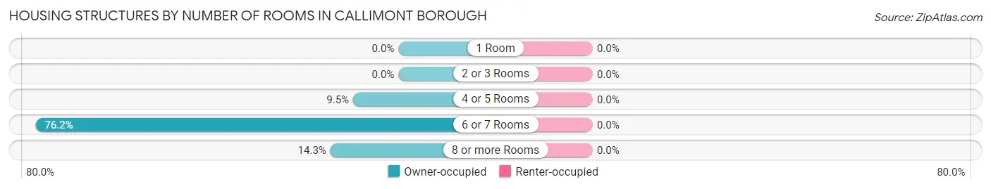 Housing Structures by Number of Rooms in Callimont borough