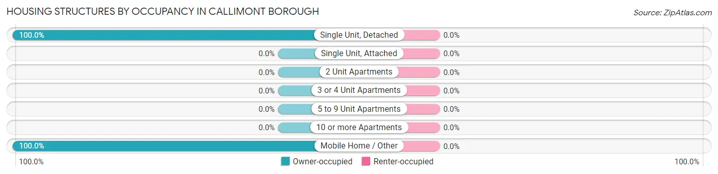 Housing Structures by Occupancy in Callimont borough