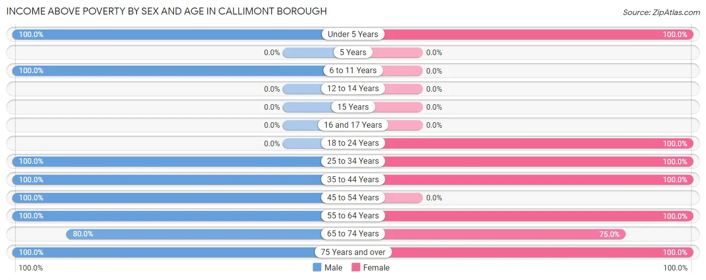 Income Above Poverty by Sex and Age in Callimont borough