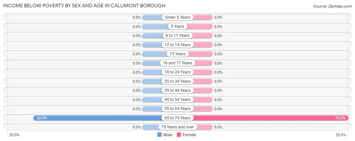 Income Below Poverty by Sex and Age in Callimont borough
