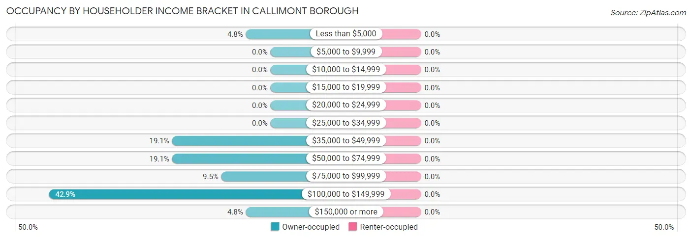 Occupancy by Householder Income Bracket in Callimont borough